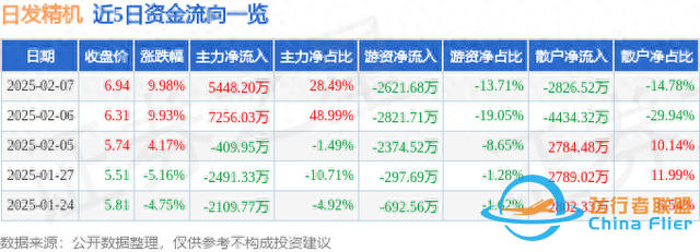 2月7日日发精机涨停分析：大飞机，通用航空，风电概念热股-6841