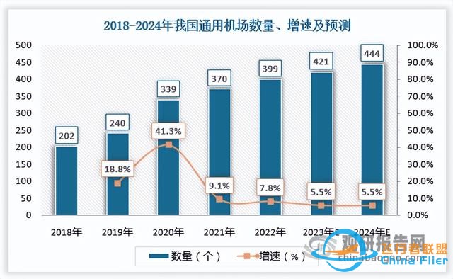我国通用航空行业发展得到国家支持 机场和在册航空器数保持增长-9360