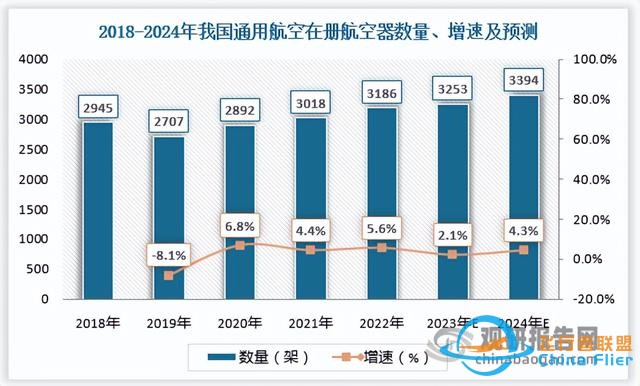 我国通用航空行业发展得到国家支持 机场和在册航空器数保持增长-985