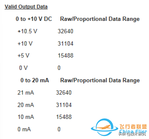 罗克韦尔（AB）PLC，模拟量模块，最大最小值-7607